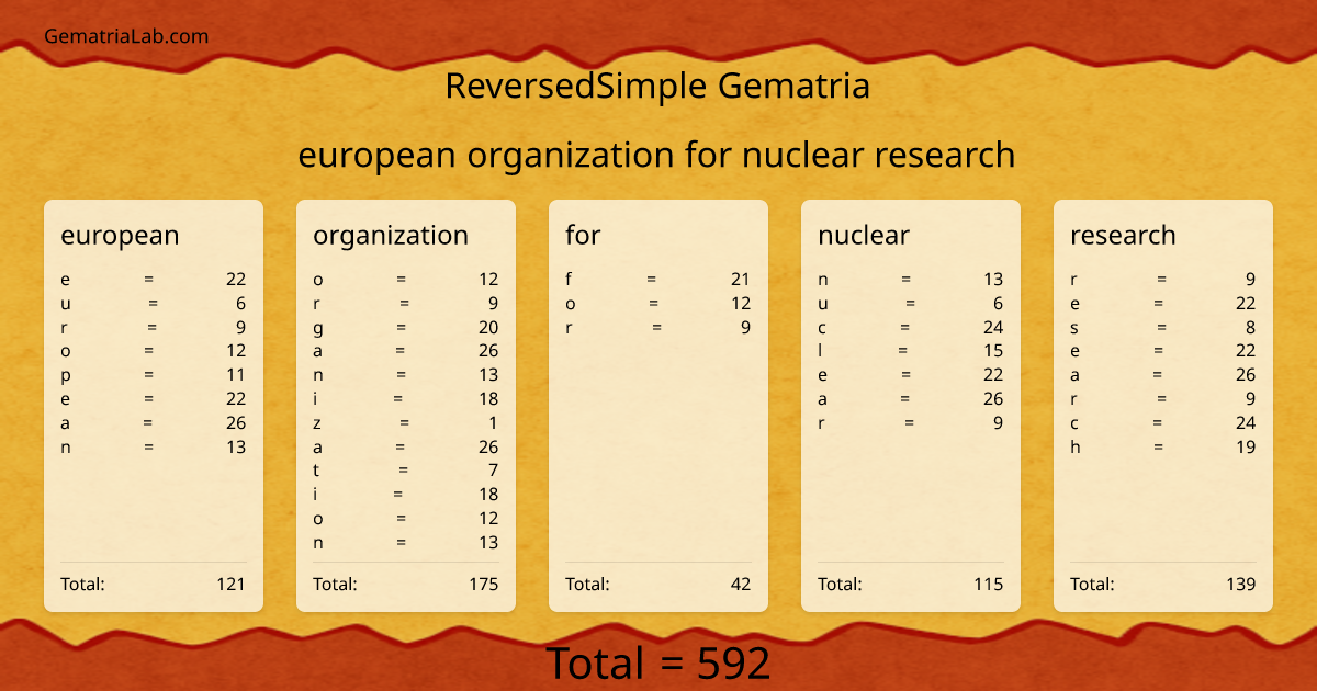 european organization for nuclear research in reversedSimple Gematria